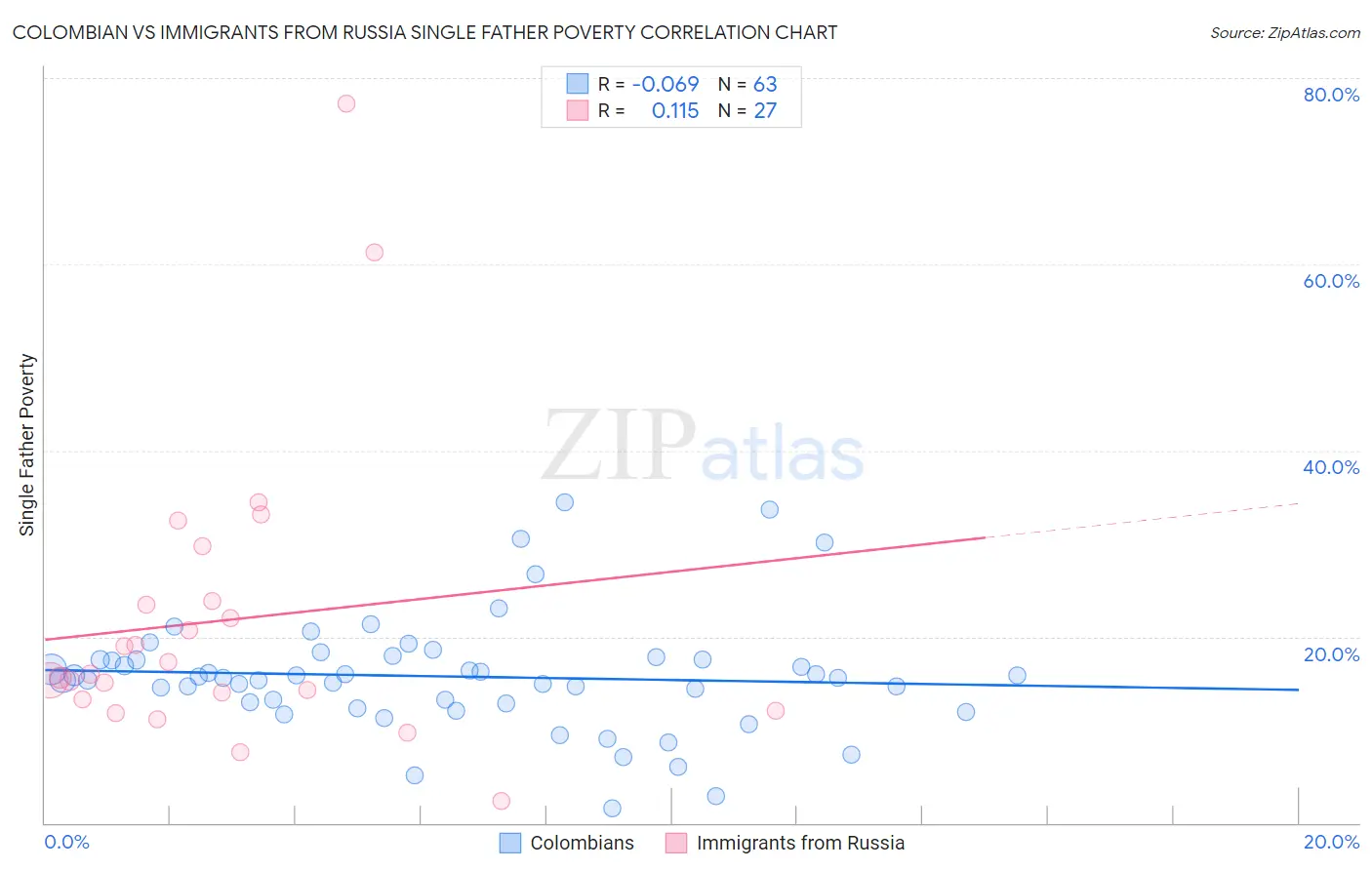 Colombian vs Immigrants from Russia Single Father Poverty