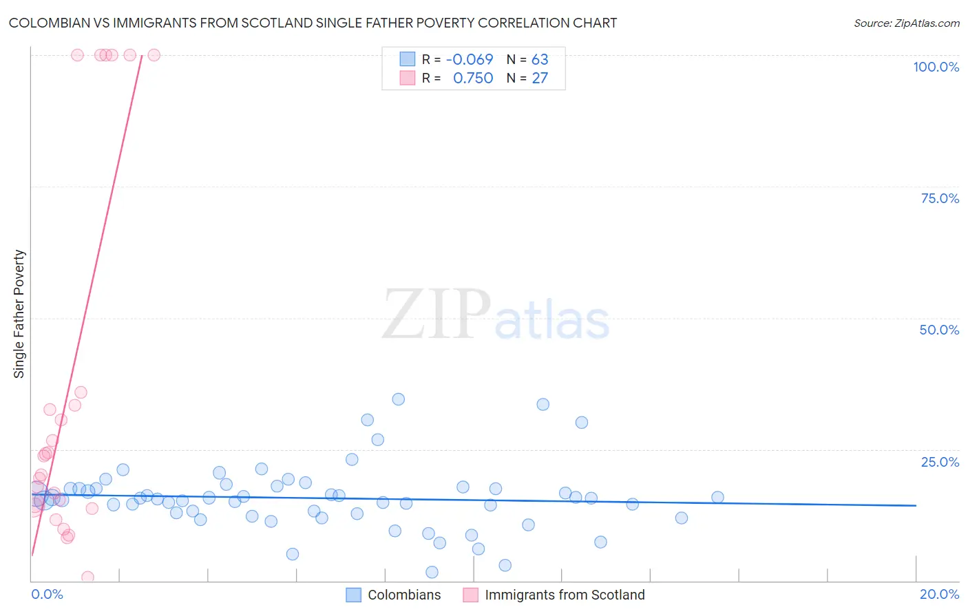 Colombian vs Immigrants from Scotland Single Father Poverty