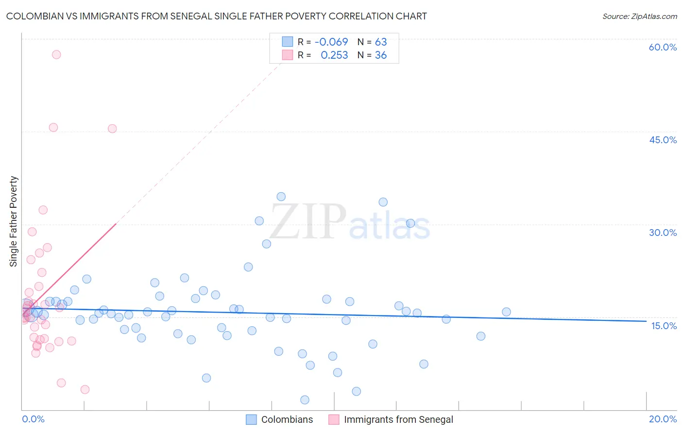 Colombian vs Immigrants from Senegal Single Father Poverty