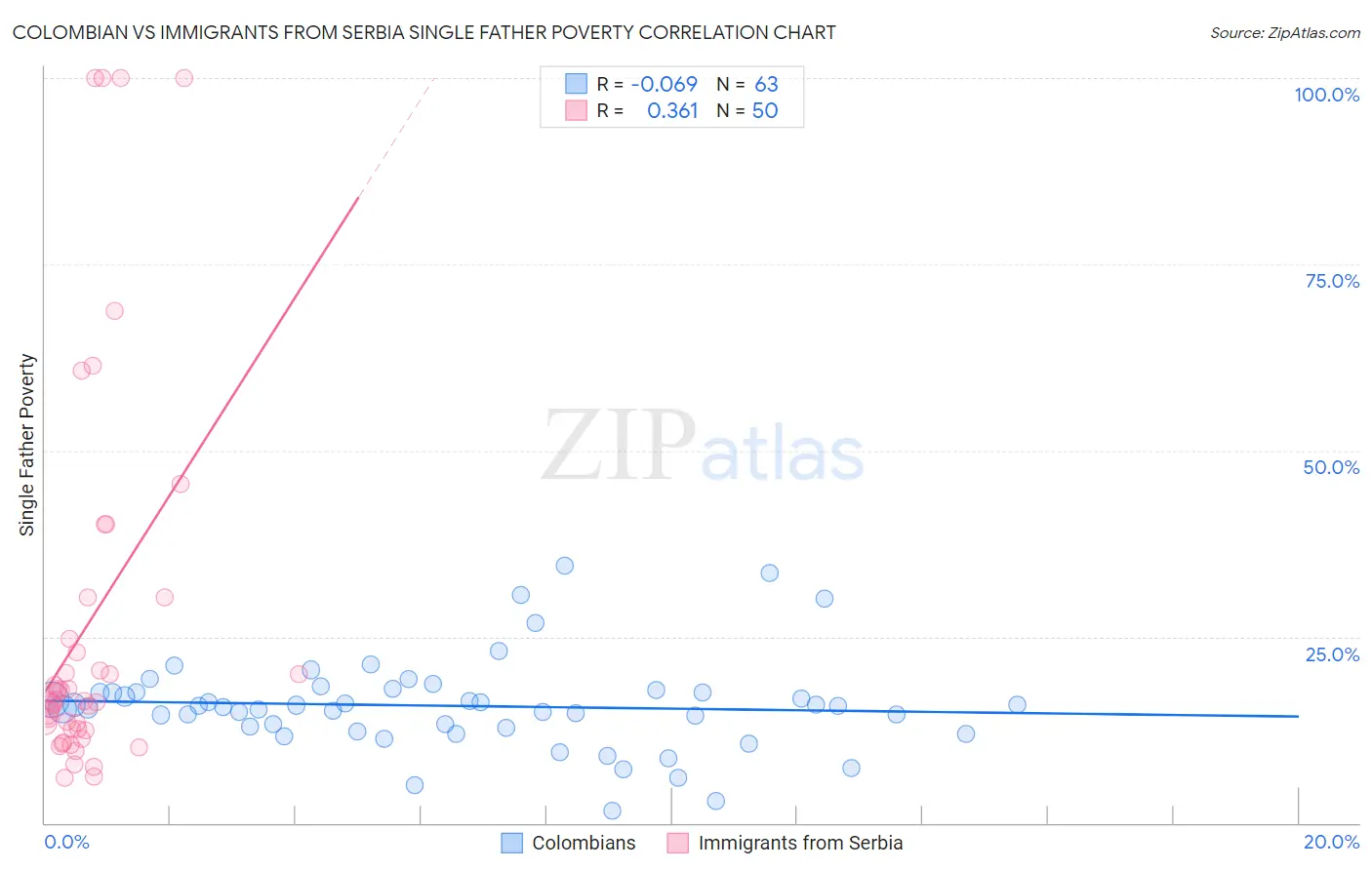 Colombian vs Immigrants from Serbia Single Father Poverty