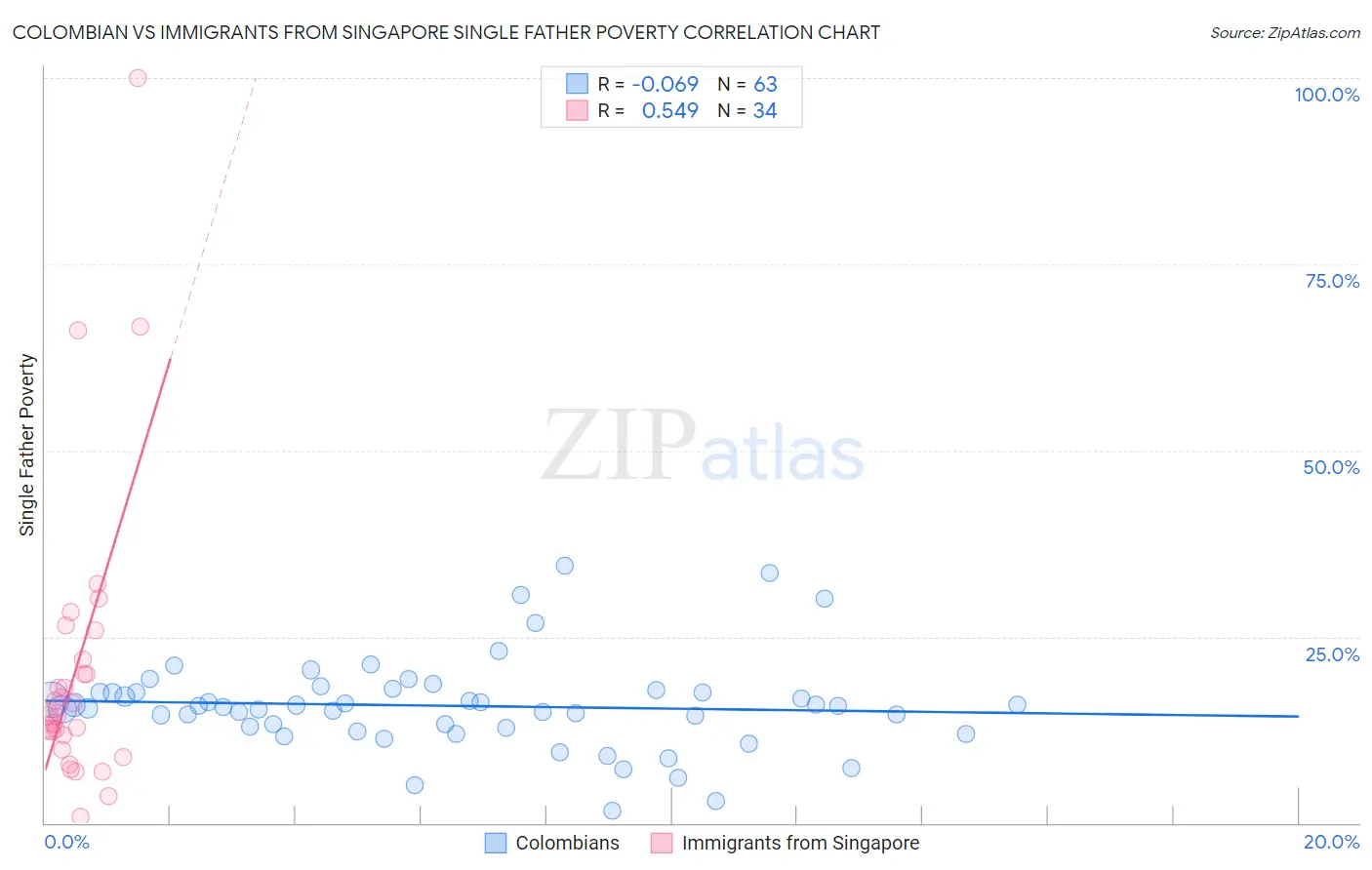 Colombian vs Immigrants from Singapore Single Father Poverty