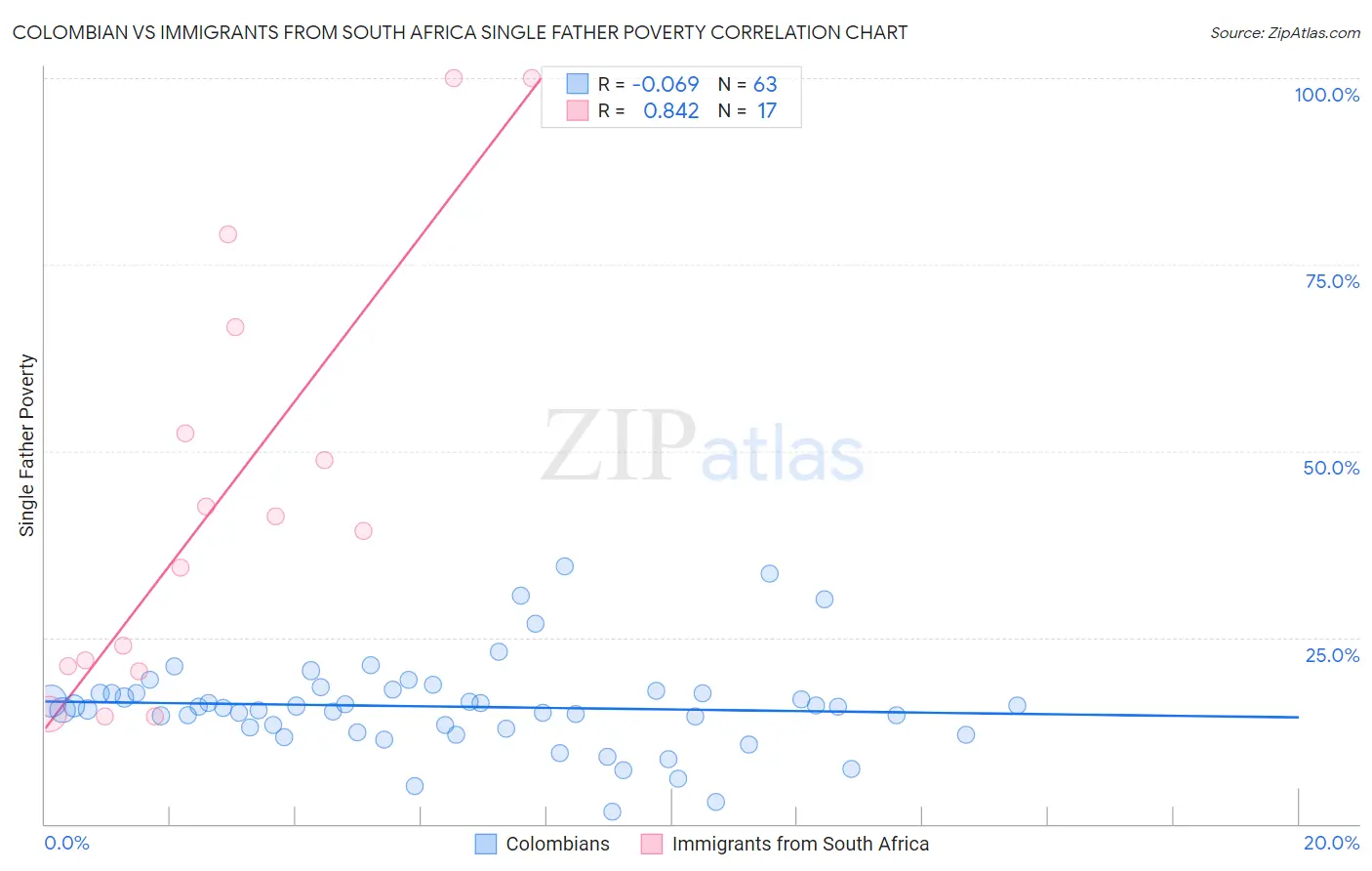 Colombian vs Immigrants from South Africa Single Father Poverty
