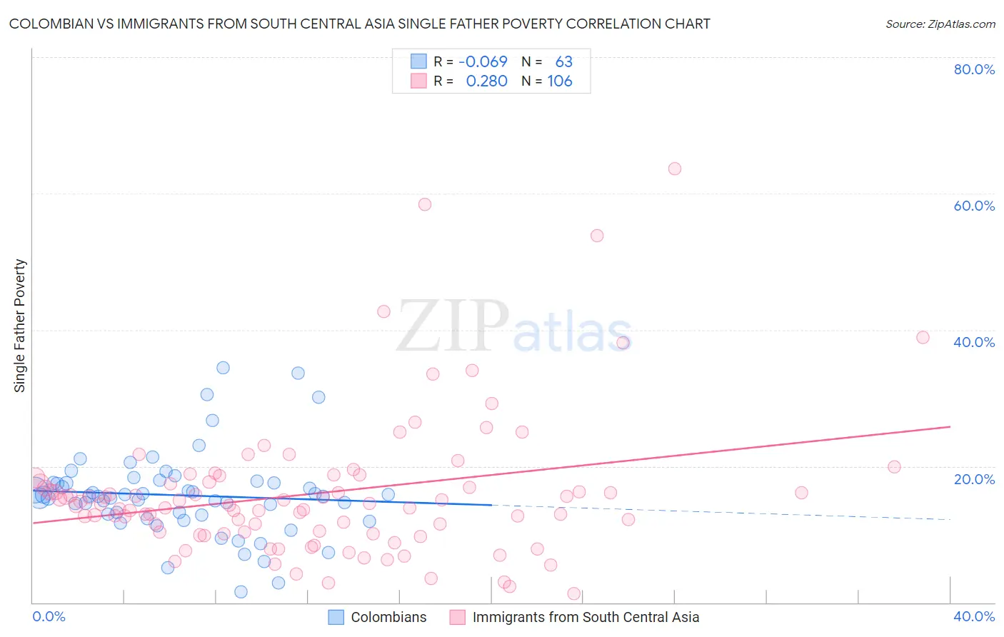 Colombian vs Immigrants from South Central Asia Single Father Poverty