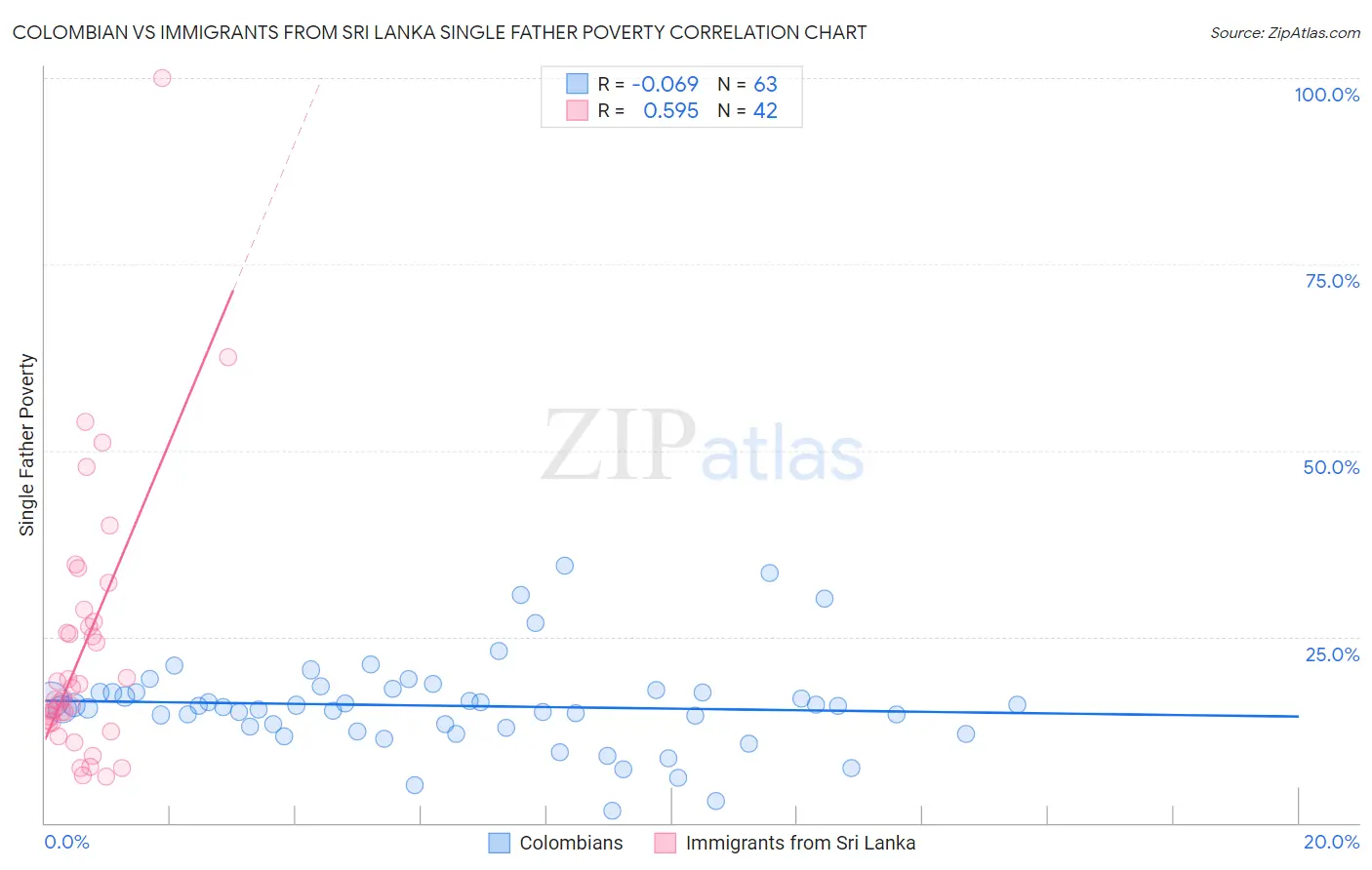 Colombian vs Immigrants from Sri Lanka Single Father Poverty