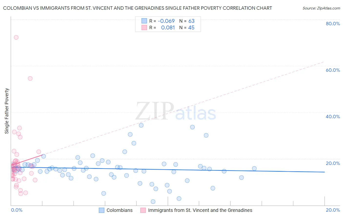Colombian vs Immigrants from St. Vincent and the Grenadines Single Father Poverty