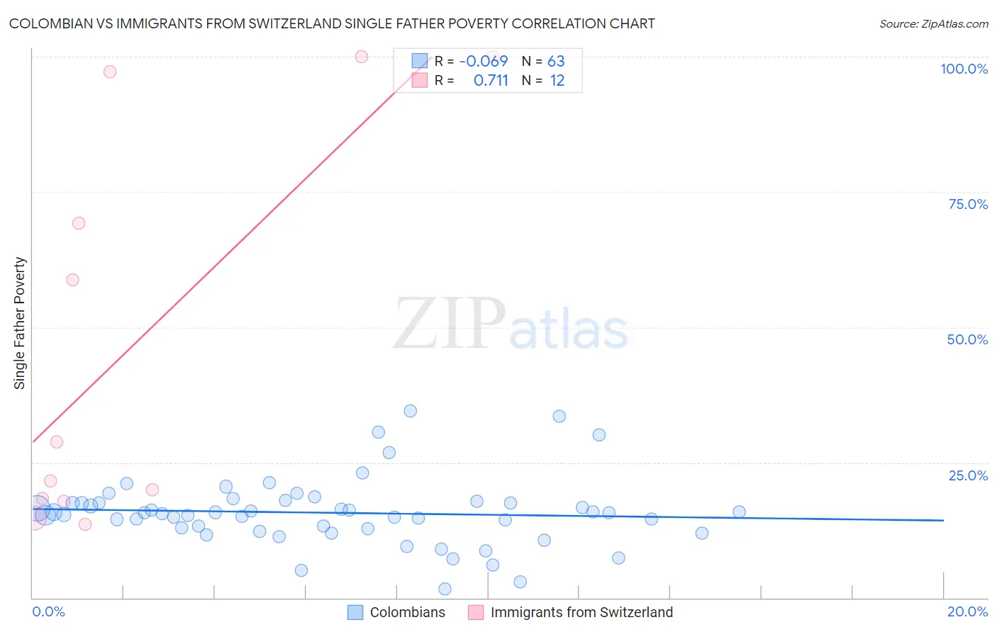 Colombian vs Immigrants from Switzerland Single Father Poverty