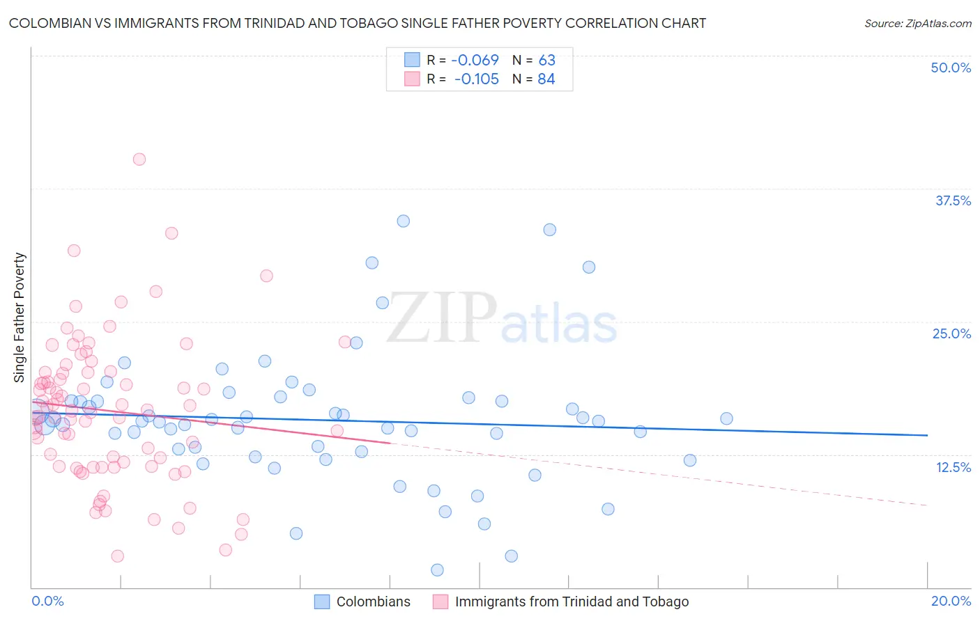 Colombian vs Immigrants from Trinidad and Tobago Single Father Poverty