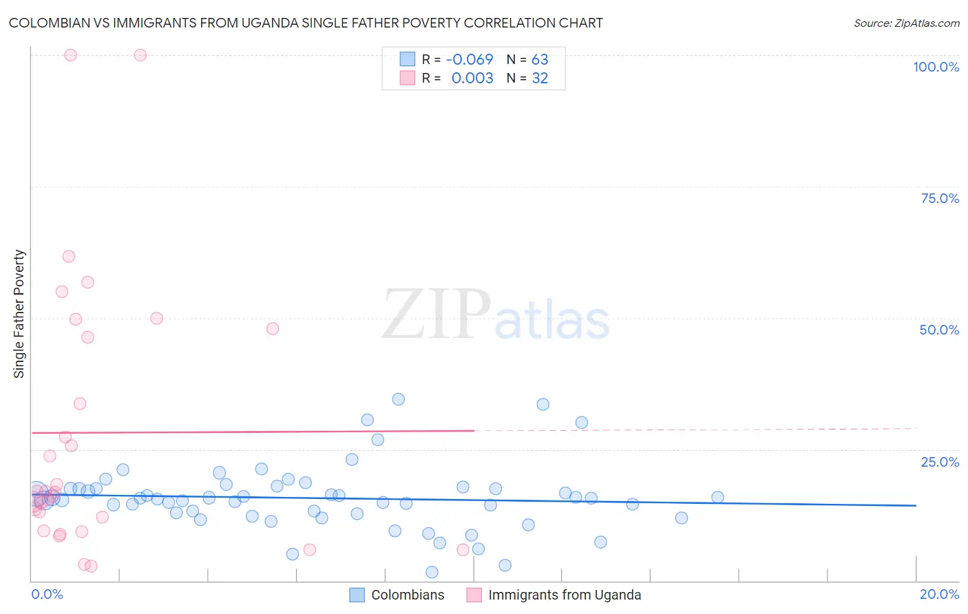 Colombian vs Immigrants from Uganda Single Father Poverty