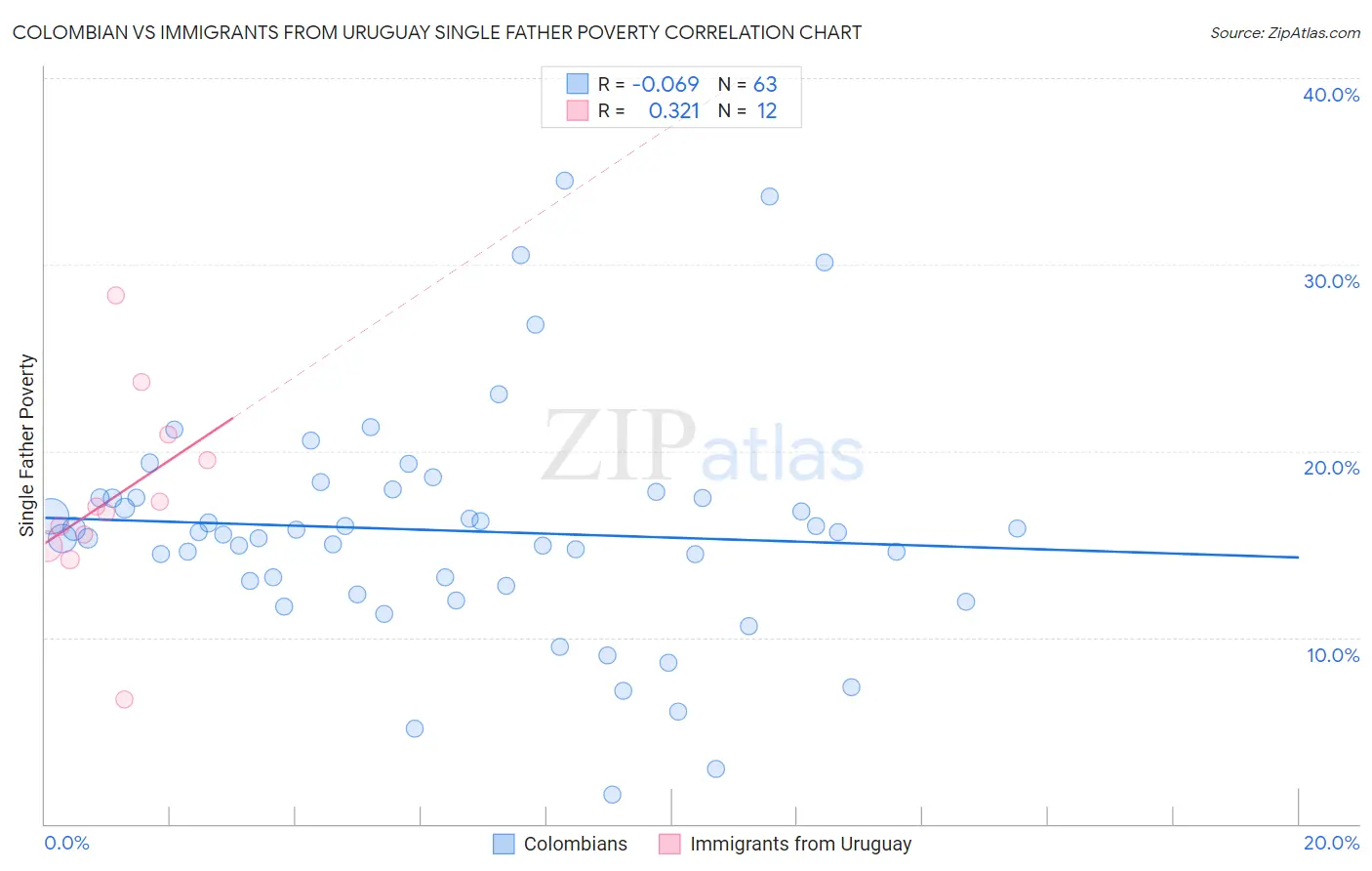 Colombian vs Immigrants from Uruguay Single Father Poverty