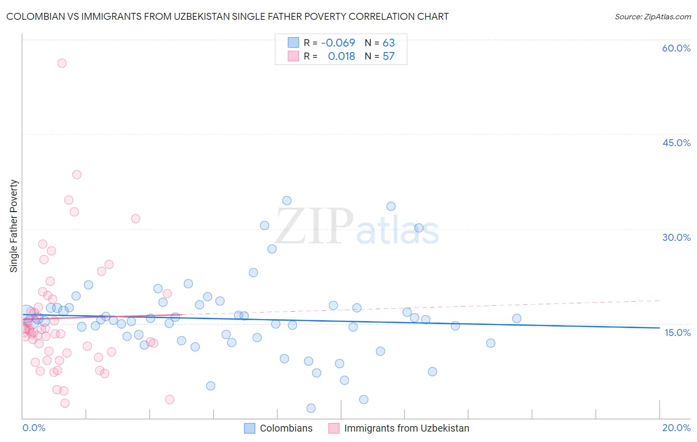 Colombian vs Immigrants from Uzbekistan Single Father Poverty