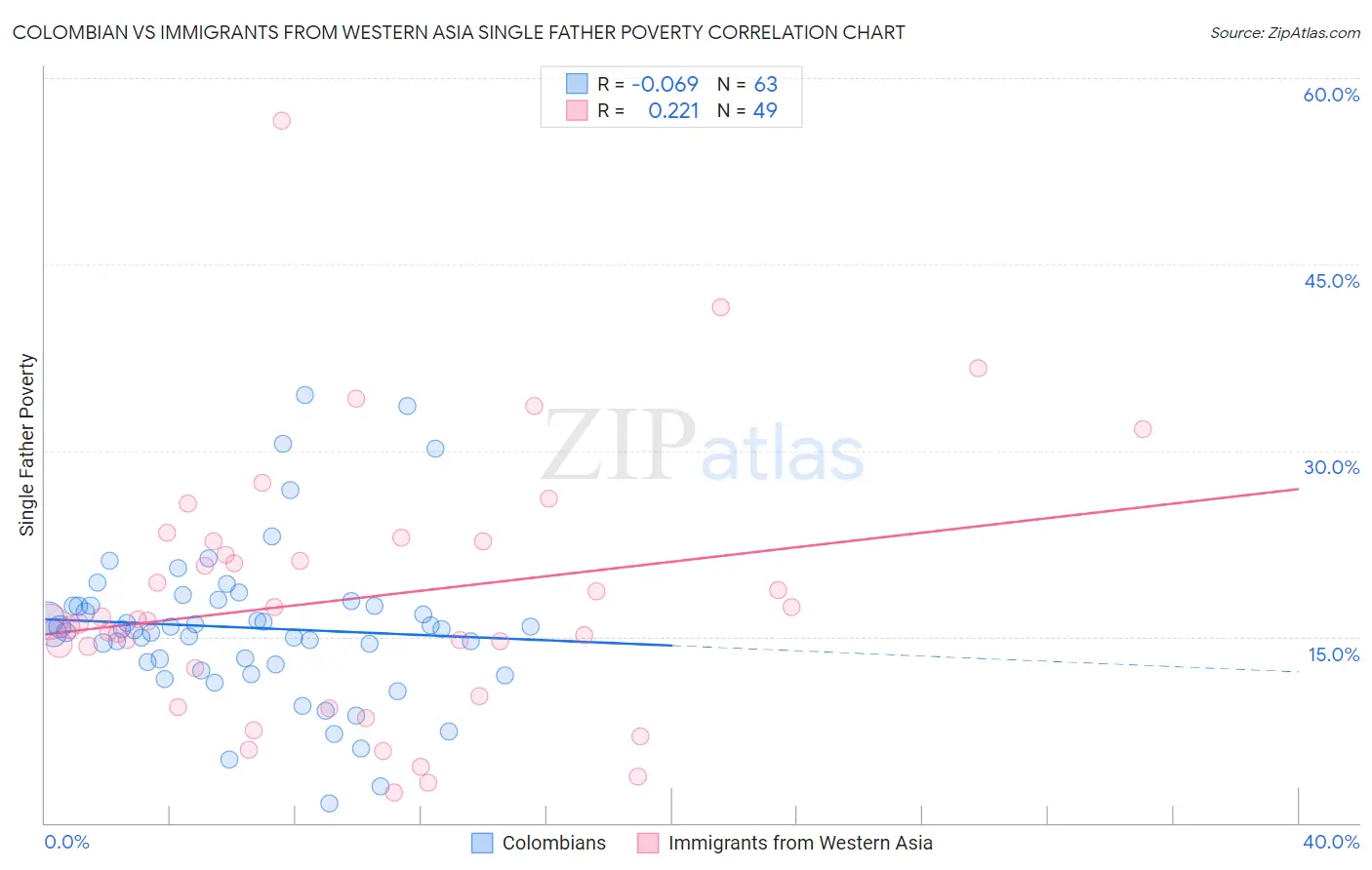 Colombian vs Immigrants from Western Asia Single Father Poverty