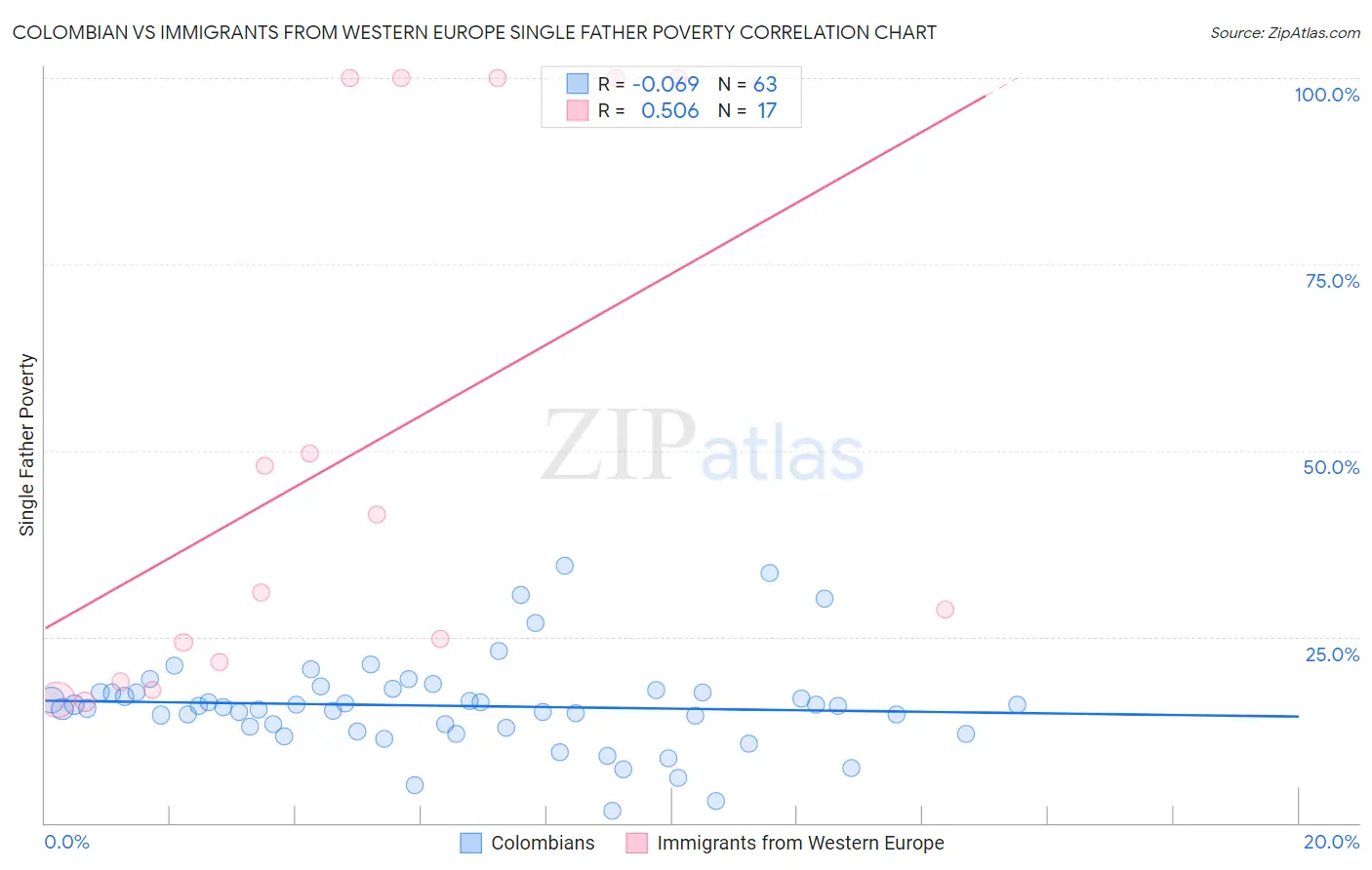 Colombian vs Immigrants from Western Europe Single Father Poverty