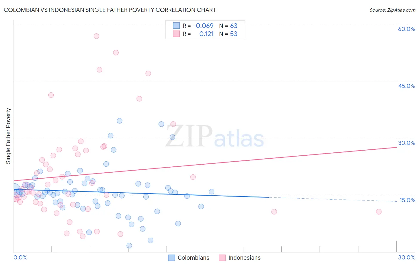 Colombian vs Indonesian Single Father Poverty