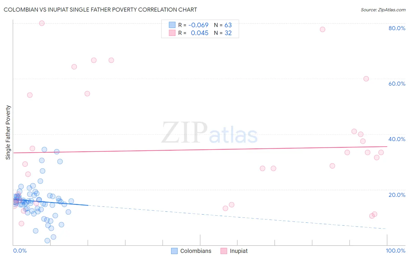 Colombian vs Inupiat Single Father Poverty