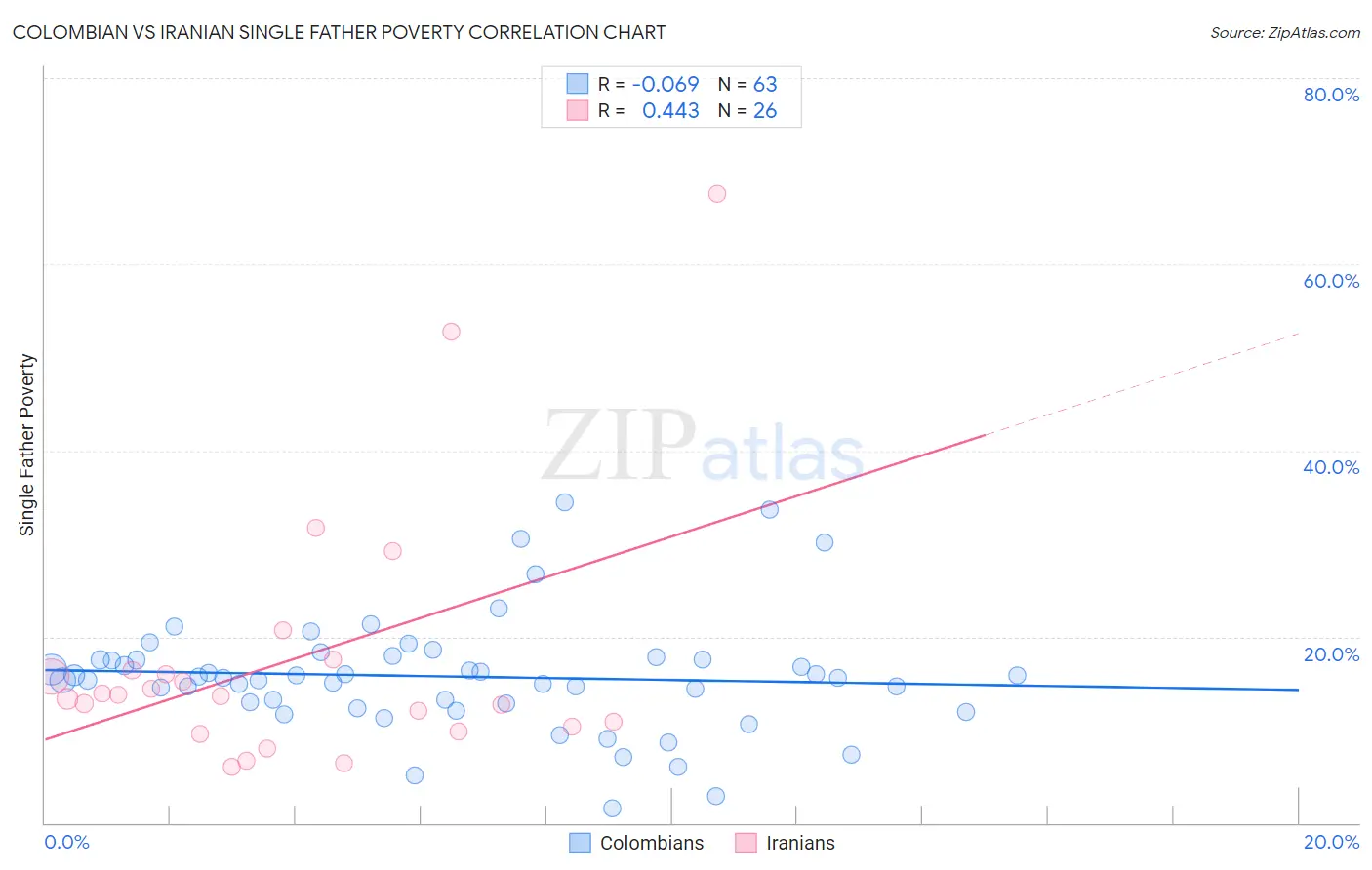 Colombian vs Iranian Single Father Poverty