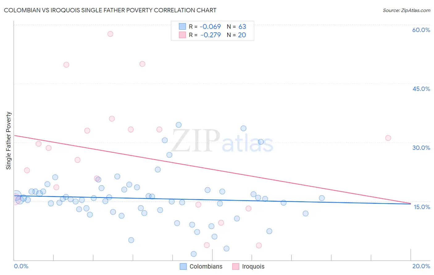 Colombian vs Iroquois Single Father Poverty