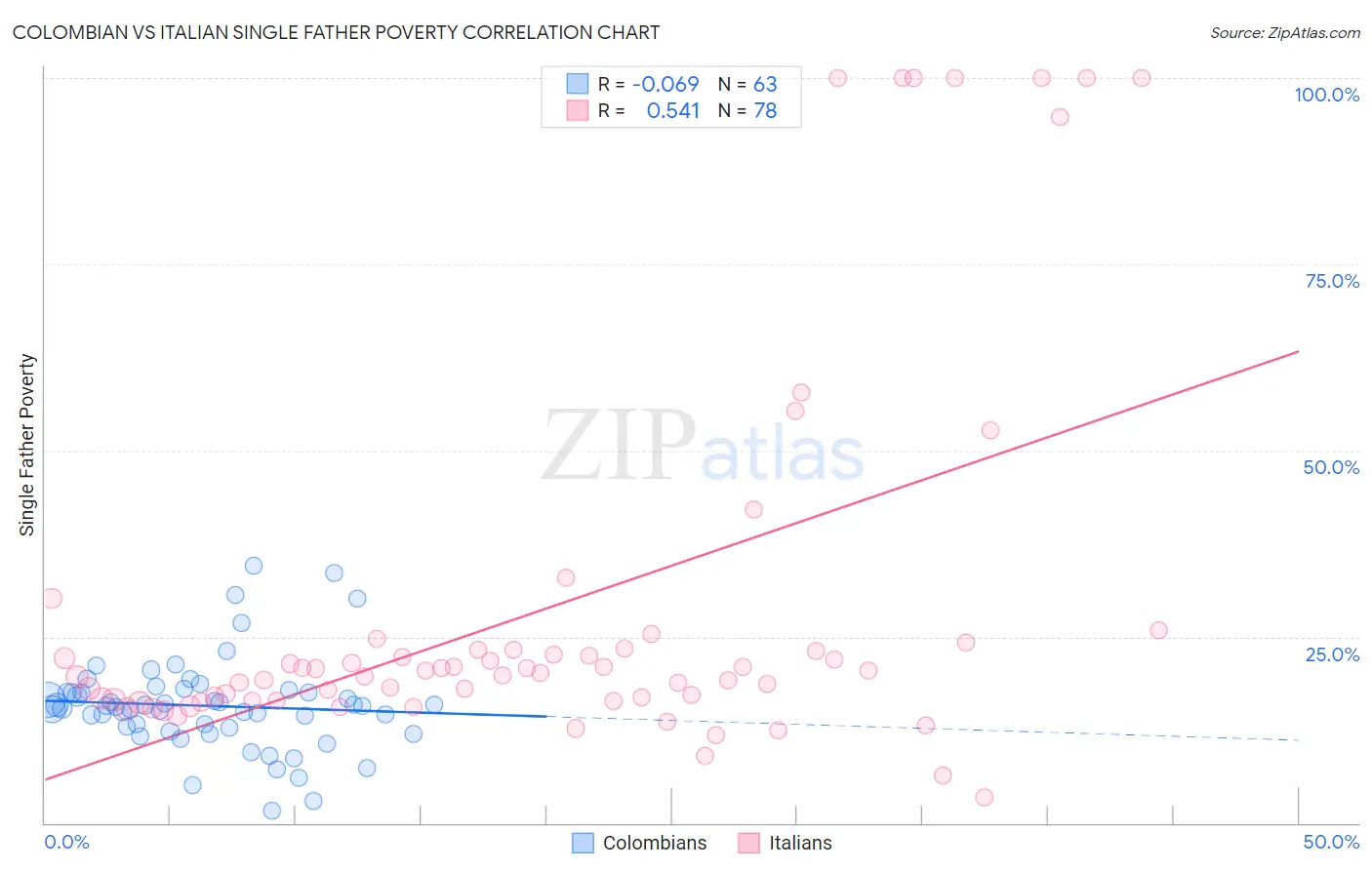 Colombian vs Italian Single Father Poverty