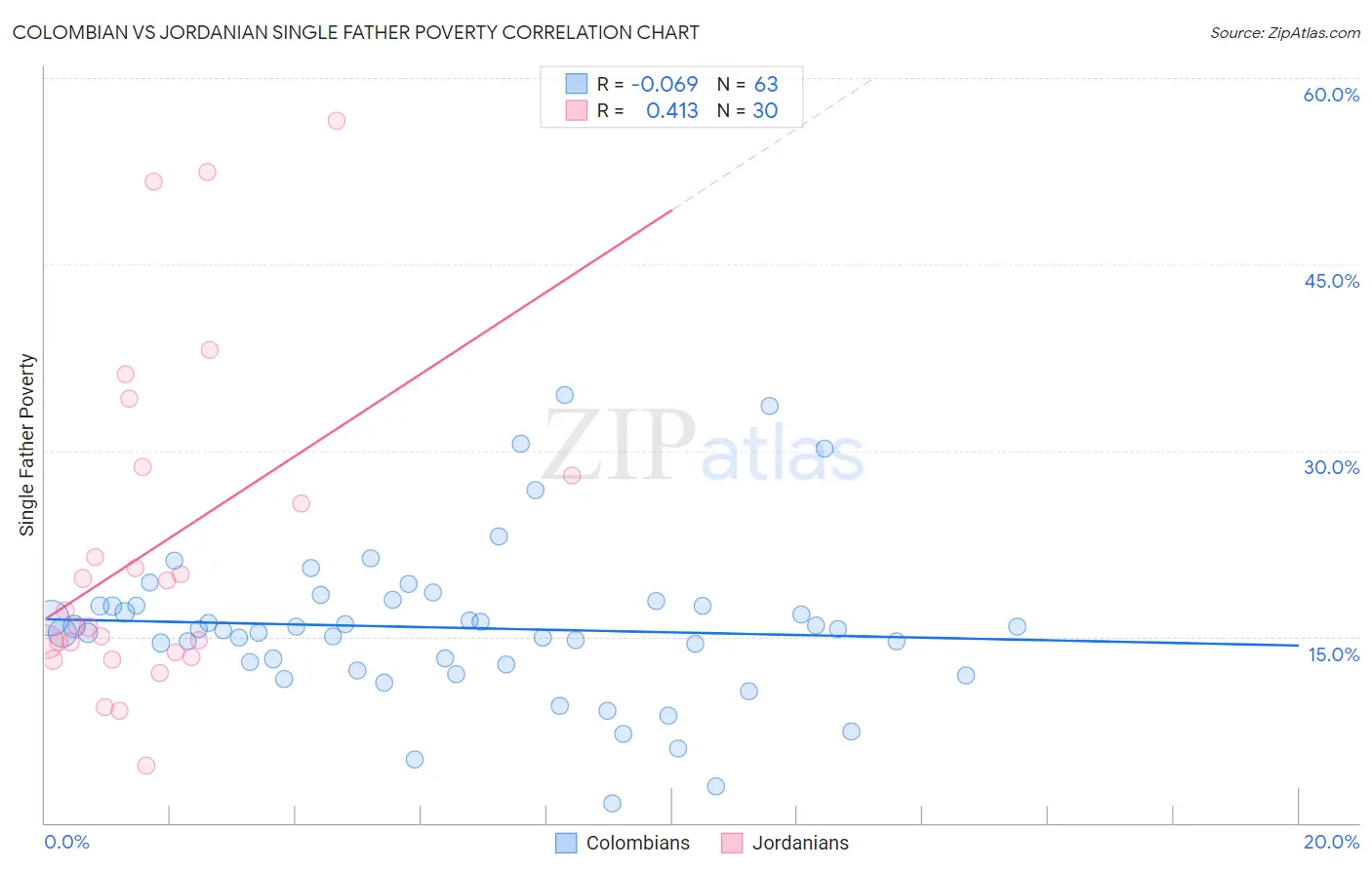 Colombian vs Jordanian Single Father Poverty