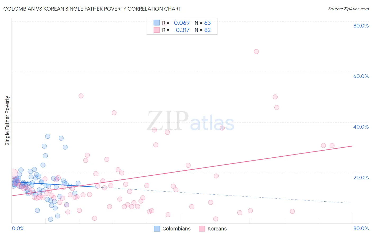 Colombian vs Korean Single Father Poverty