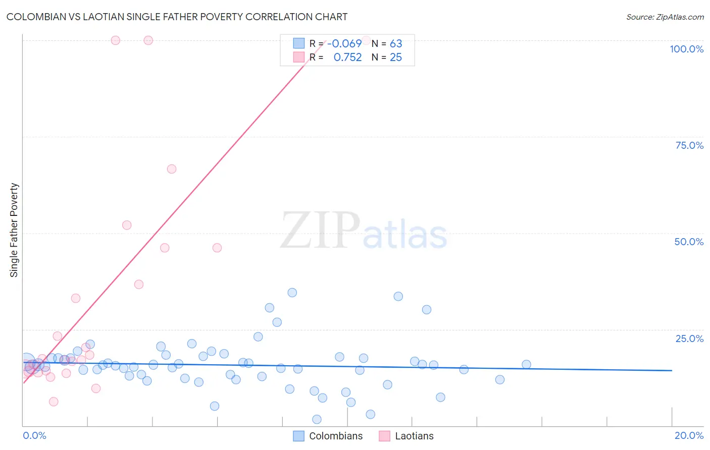 Colombian vs Laotian Single Father Poverty