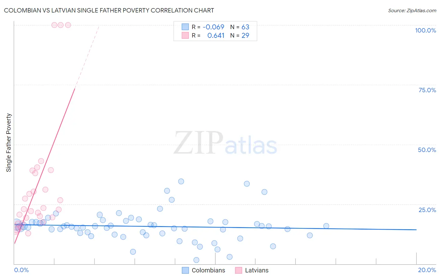 Colombian vs Latvian Single Father Poverty