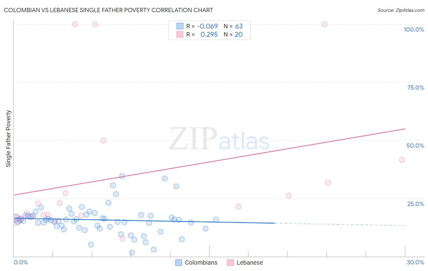 Colombian vs Lebanese Single Father Poverty