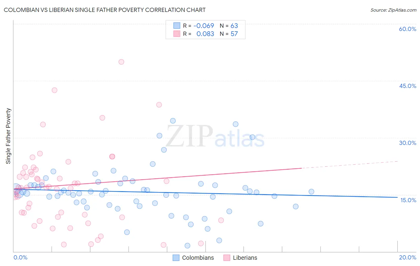 Colombian vs Liberian Single Father Poverty