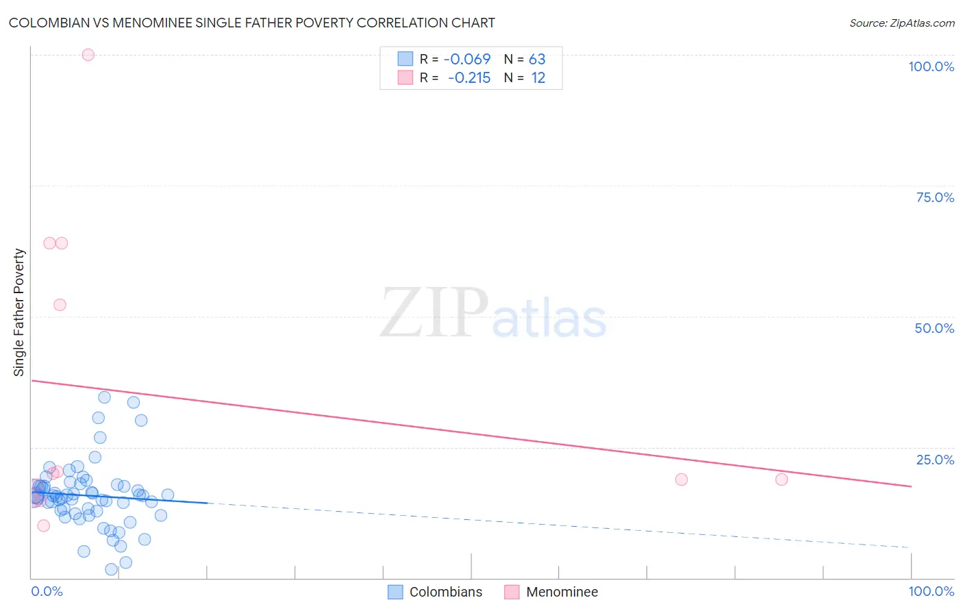 Colombian vs Menominee Single Father Poverty