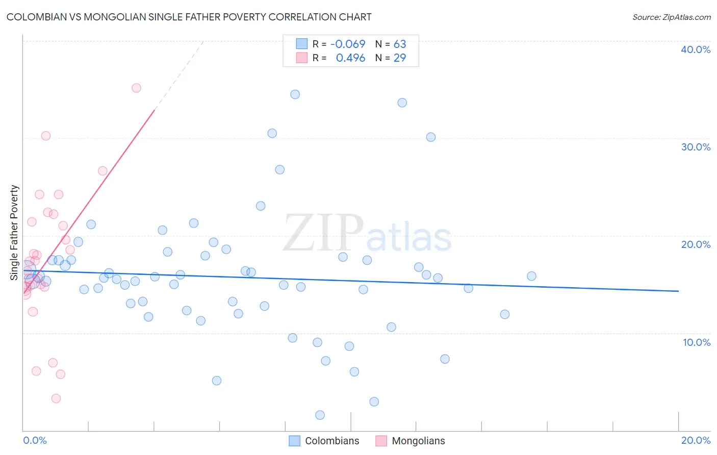 Colombian vs Mongolian Single Father Poverty