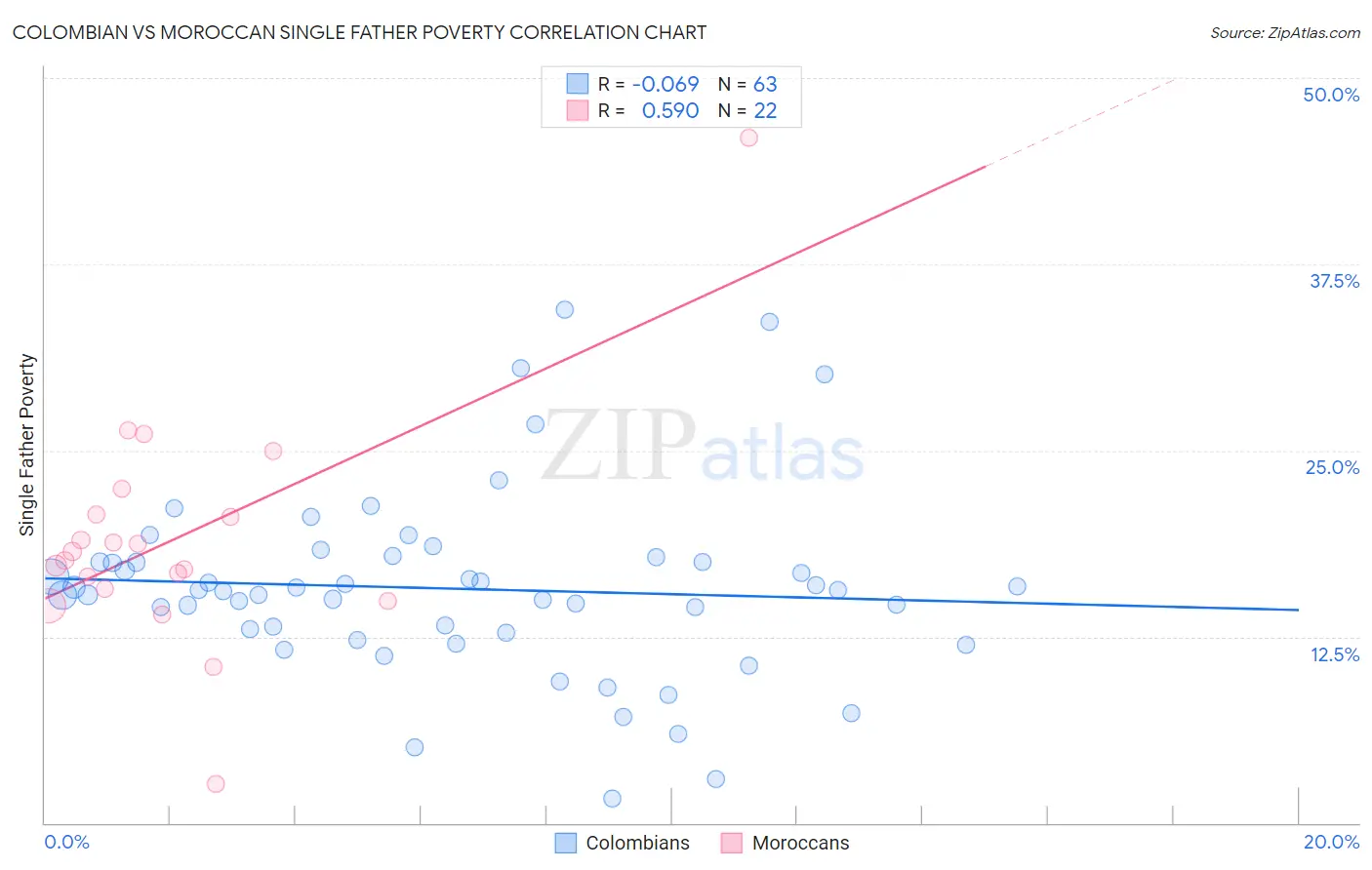 Colombian vs Moroccan Single Father Poverty