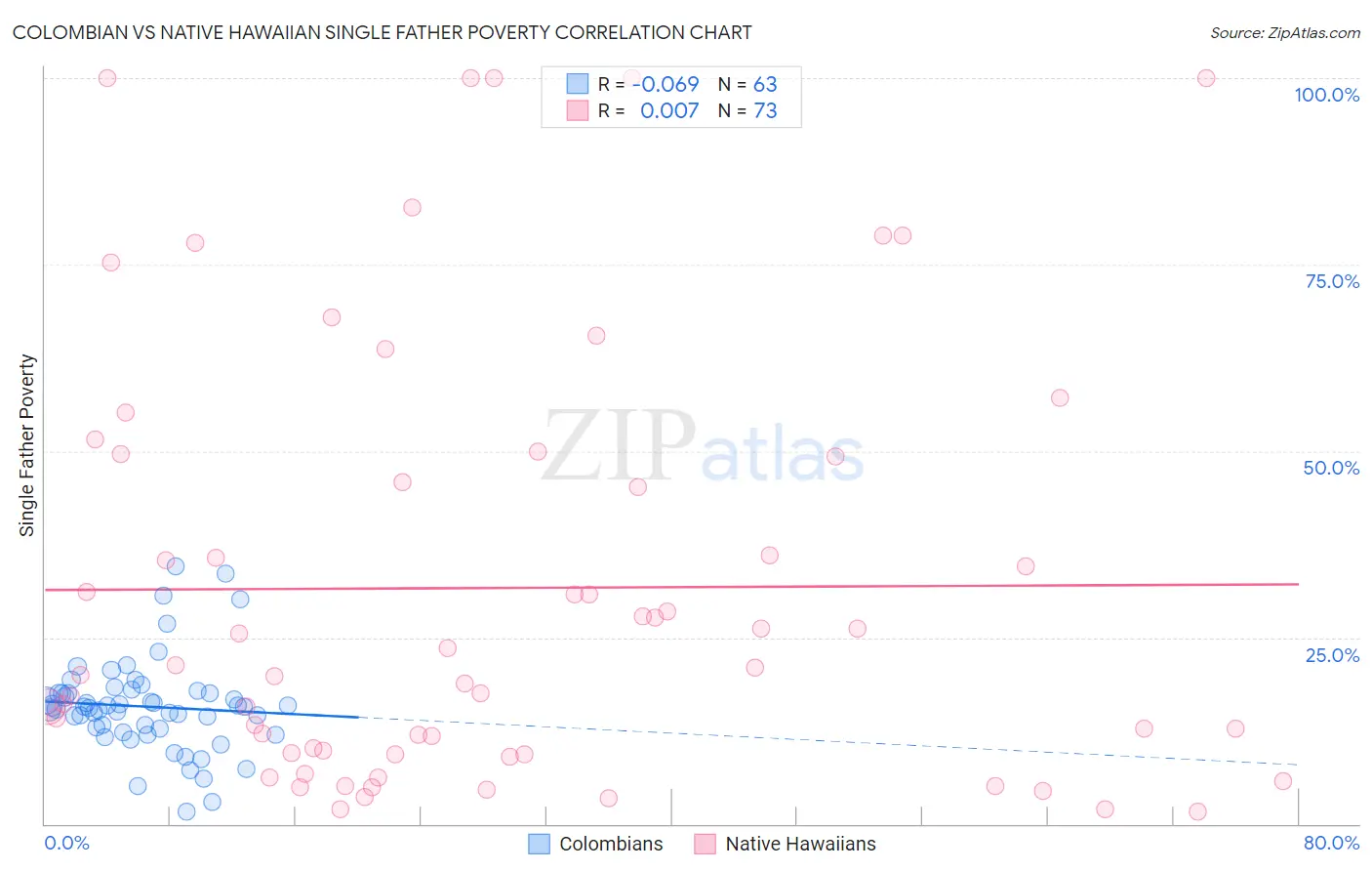Colombian vs Native Hawaiian Single Father Poverty
