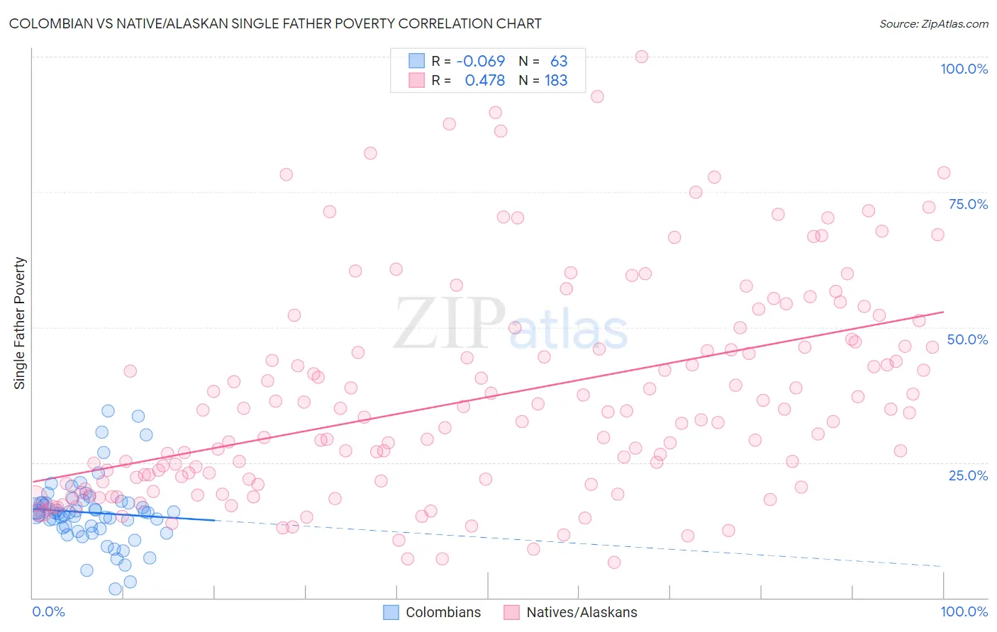 Colombian vs Native/Alaskan Single Father Poverty