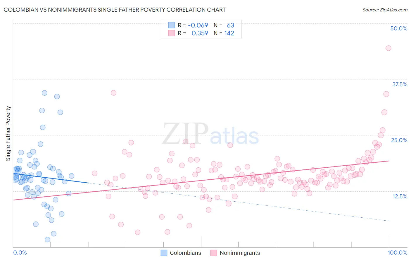 Colombian vs Nonimmigrants Single Father Poverty