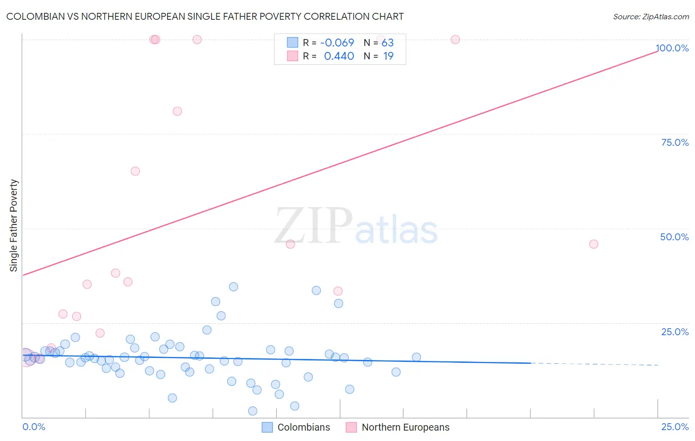 Colombian vs Northern European Single Father Poverty