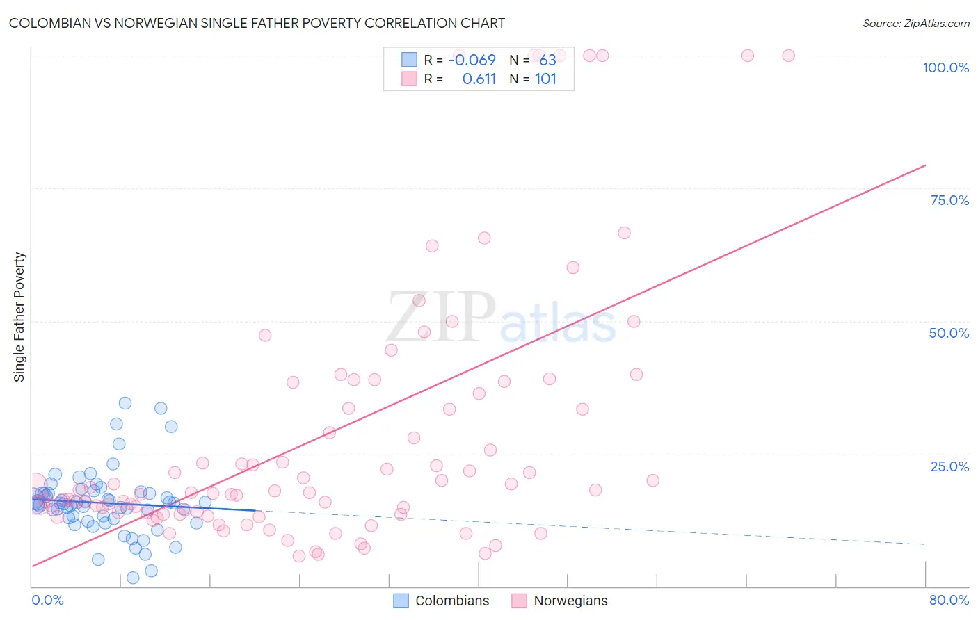 Colombian vs Norwegian Single Father Poverty