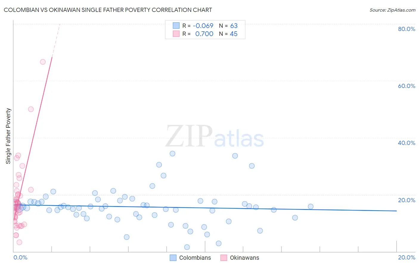 Colombian vs Okinawan Single Father Poverty