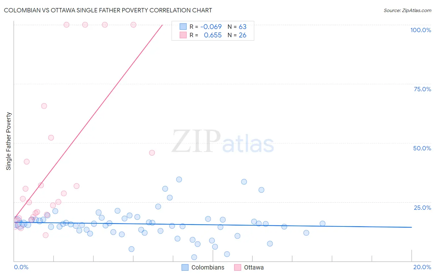 Colombian vs Ottawa Single Father Poverty