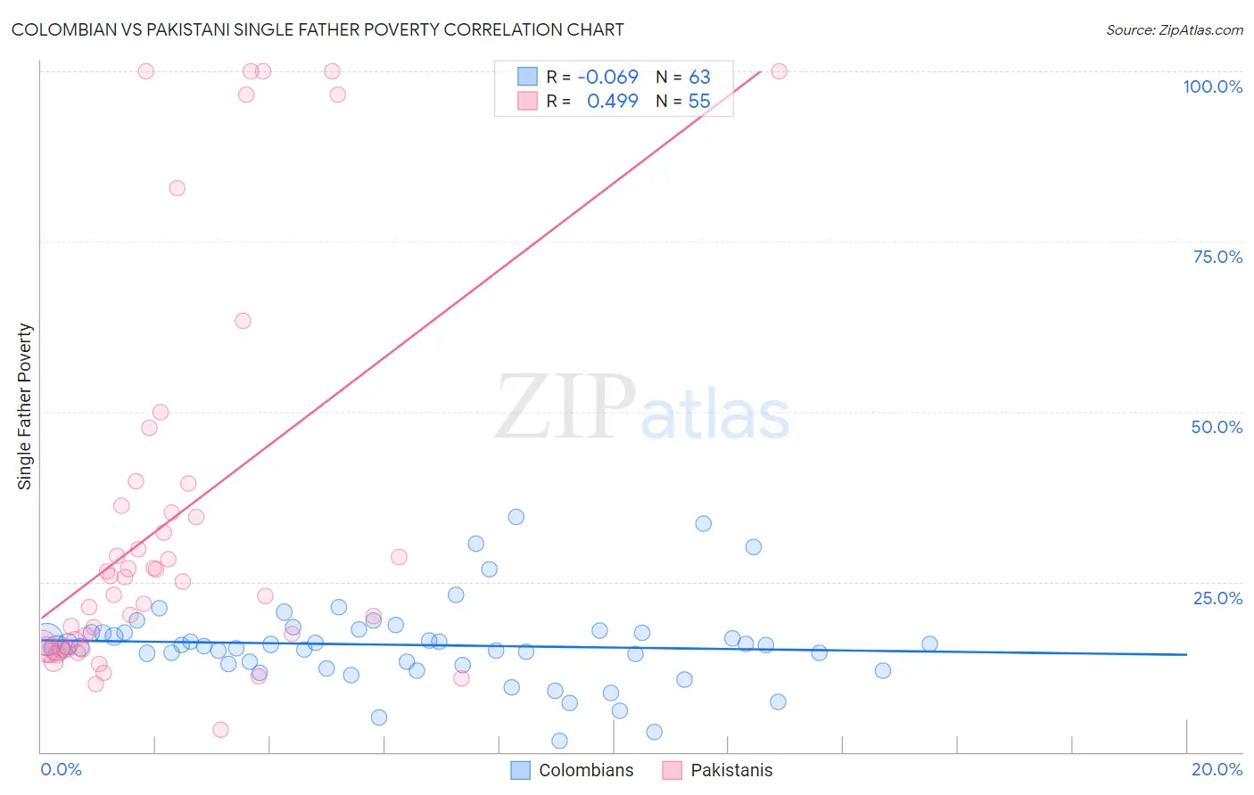 Colombian vs Pakistani Single Father Poverty