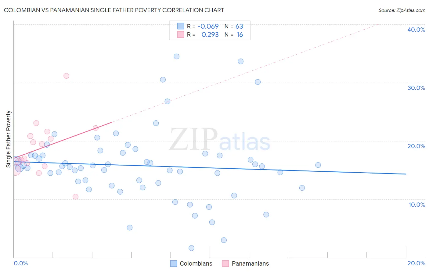 Colombian vs Panamanian Single Father Poverty
