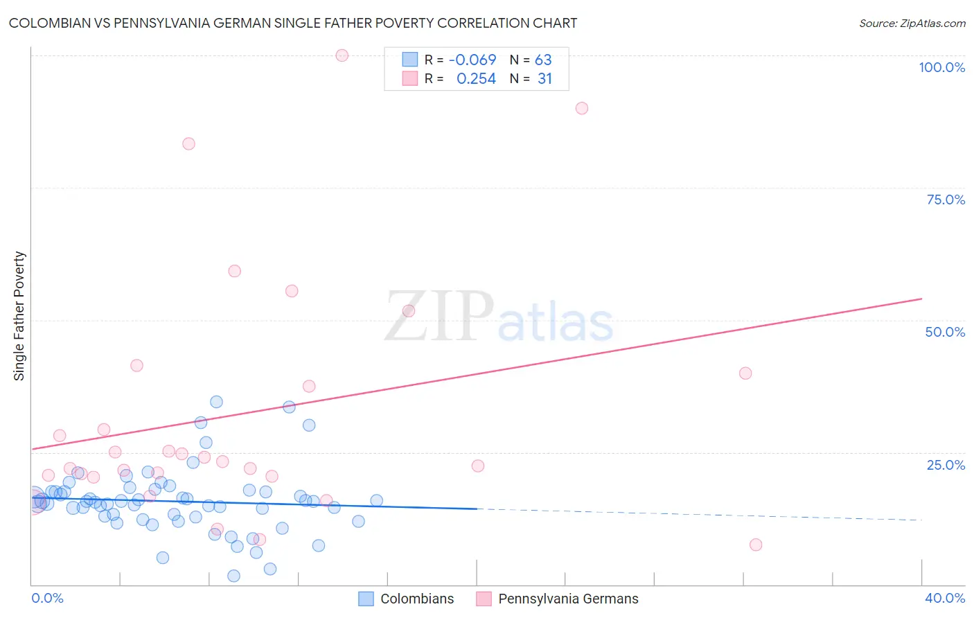 Colombian vs Pennsylvania German Single Father Poverty