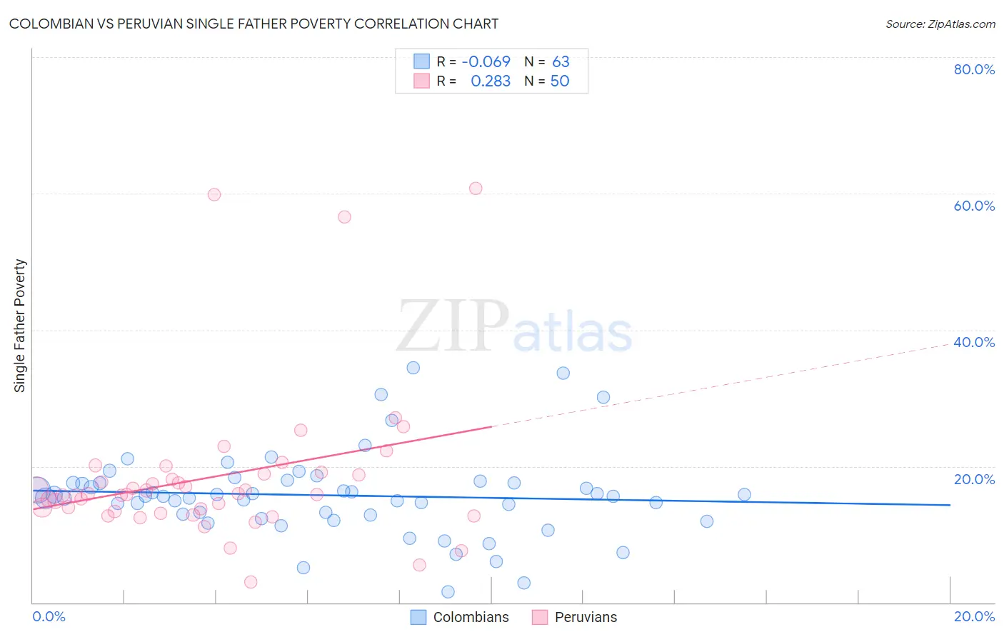Colombian vs Peruvian Single Father Poverty
