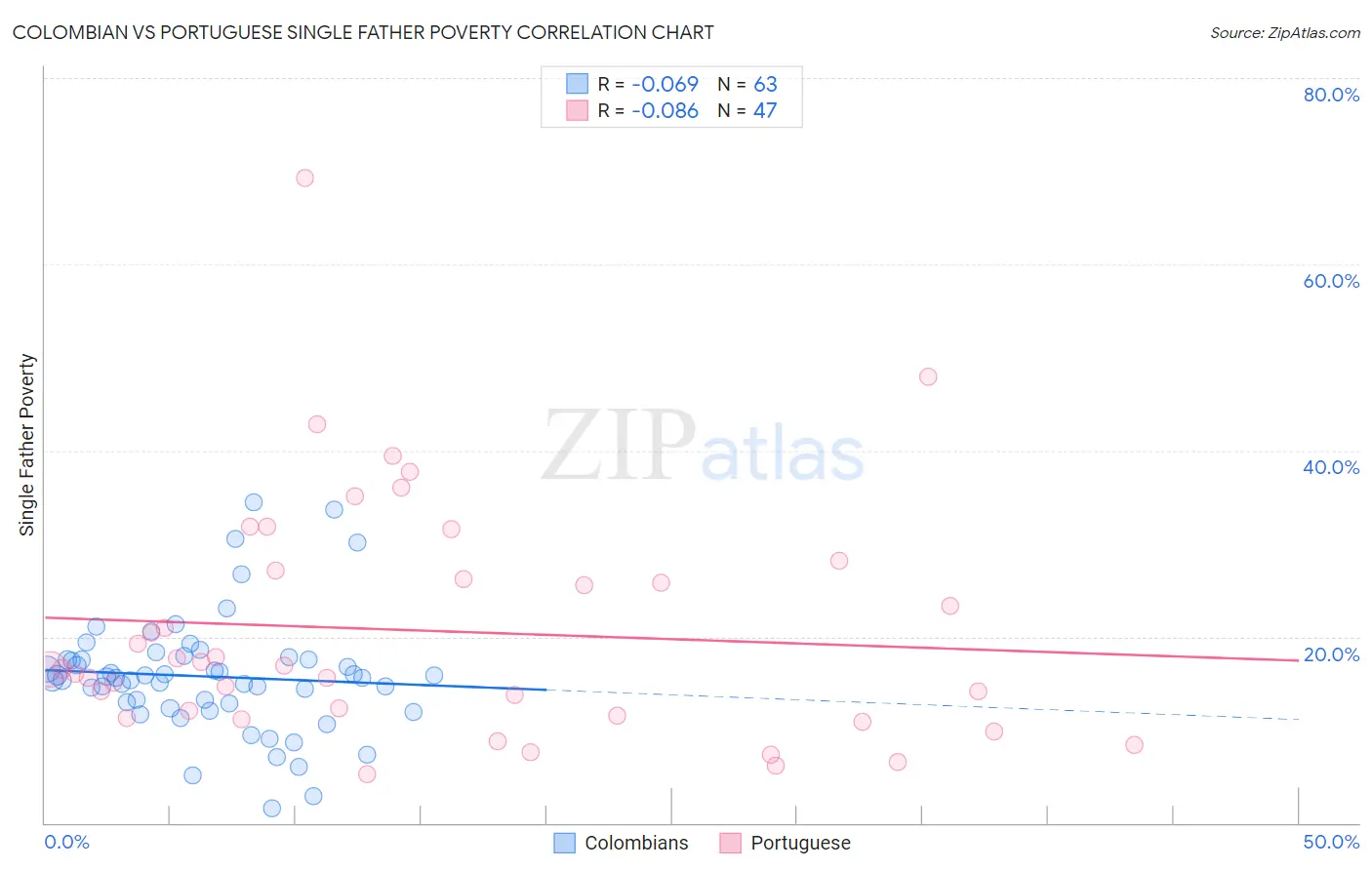 Colombian vs Portuguese Single Father Poverty