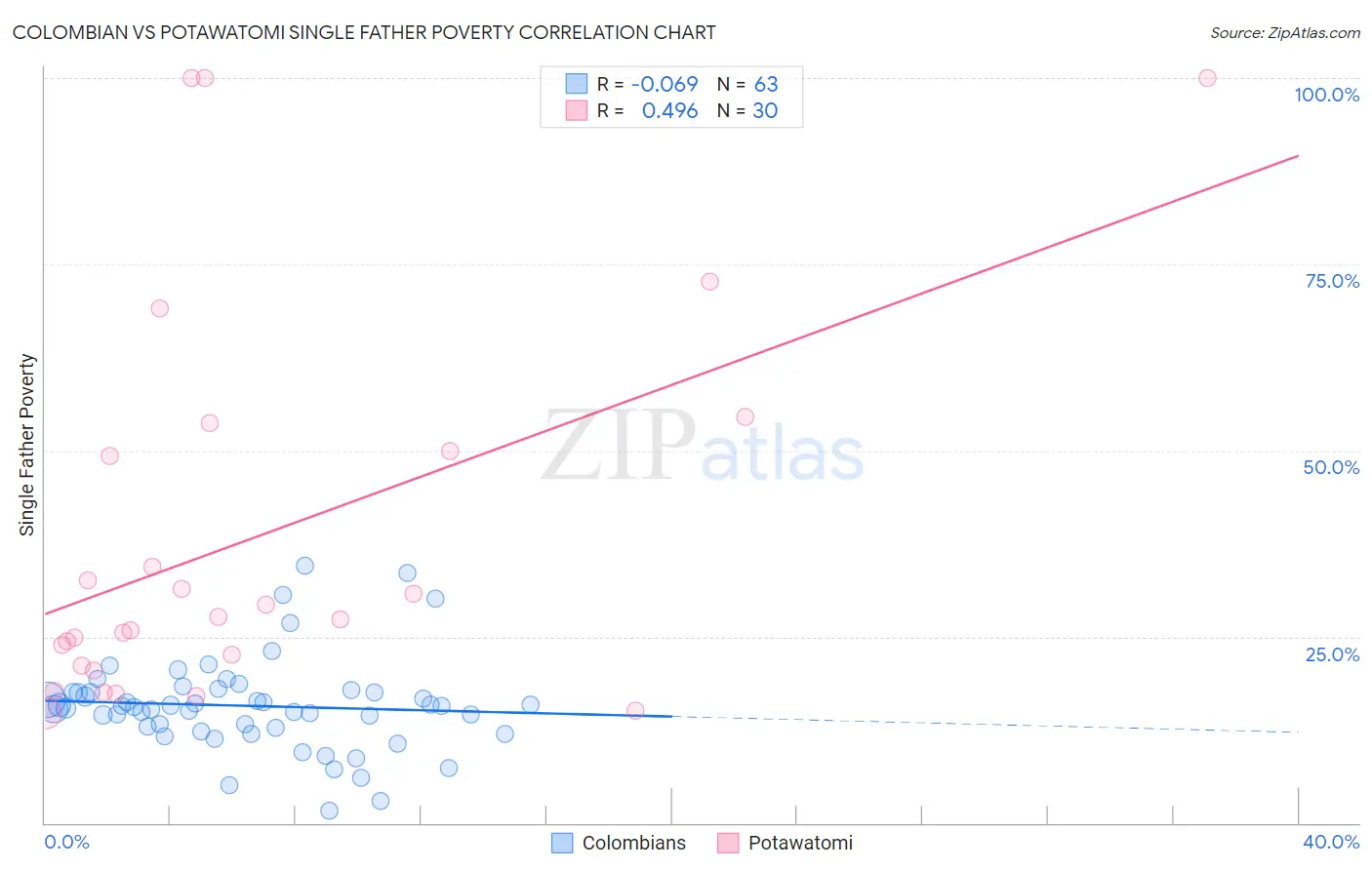 Colombian vs Potawatomi Single Father Poverty