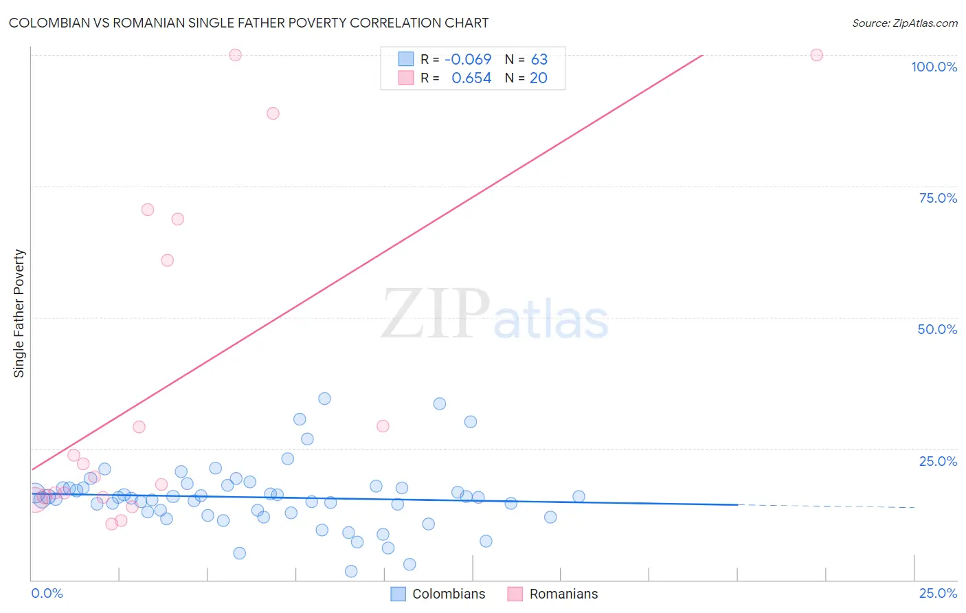Colombian vs Romanian Single Father Poverty