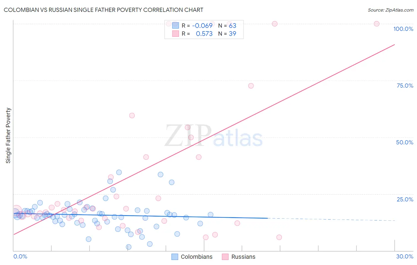 Colombian vs Russian Single Father Poverty