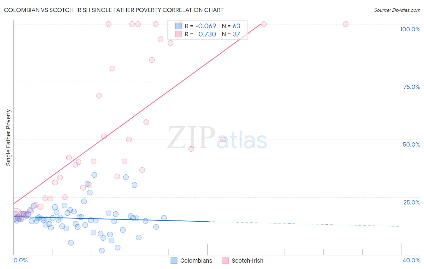 Colombian vs Scotch-Irish Single Father Poverty