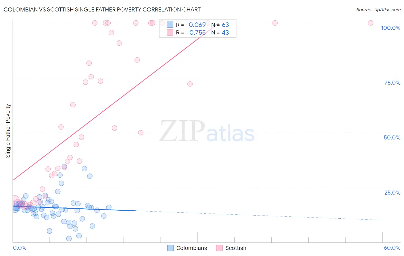 Colombian vs Scottish Single Father Poverty