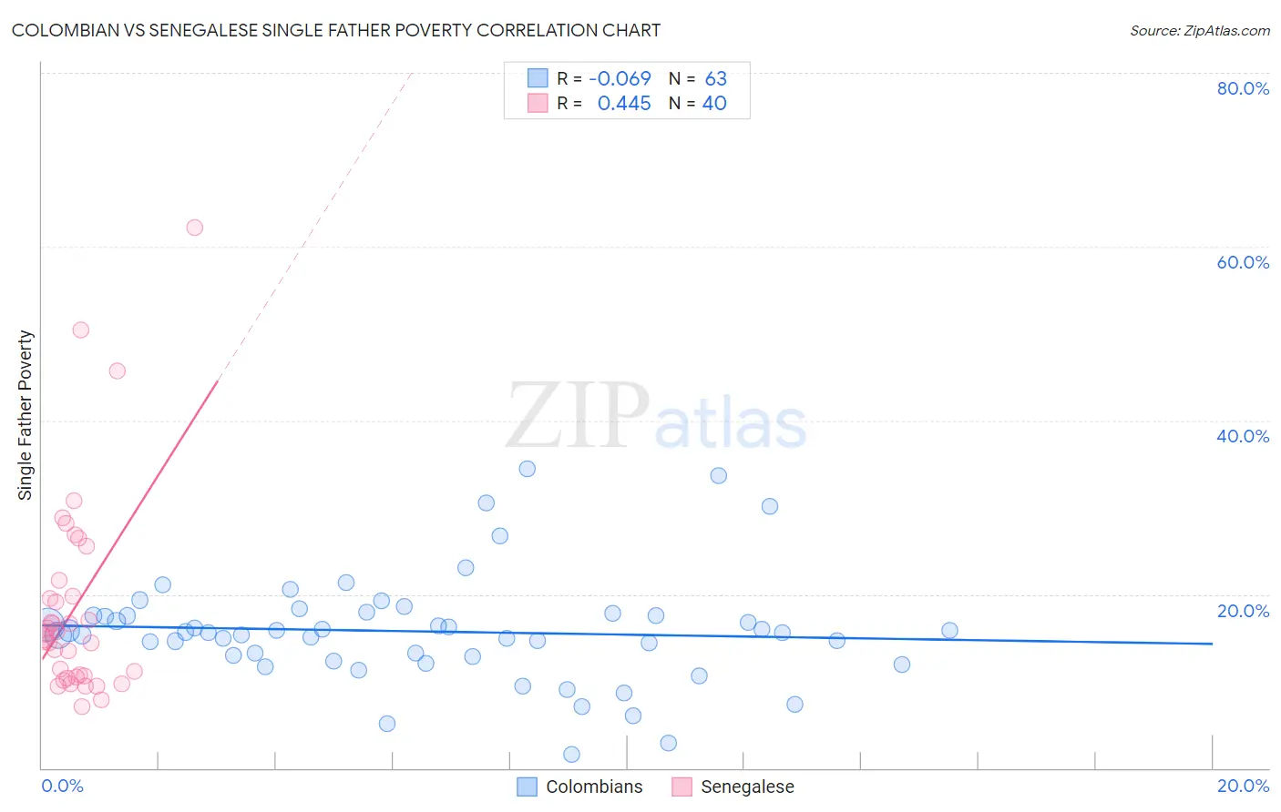 Colombian vs Senegalese Single Father Poverty