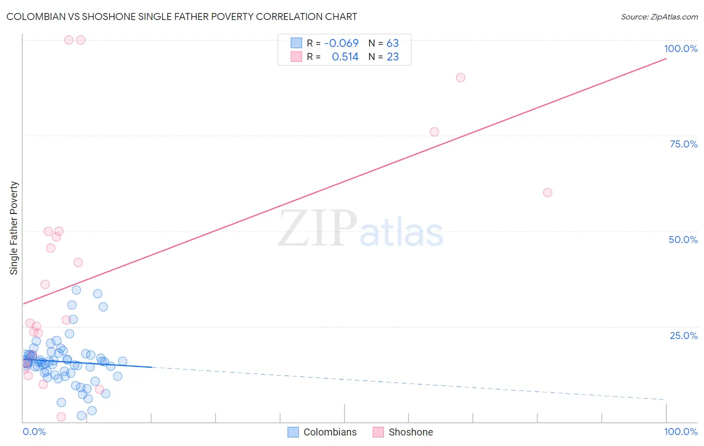 Colombian vs Shoshone Single Father Poverty