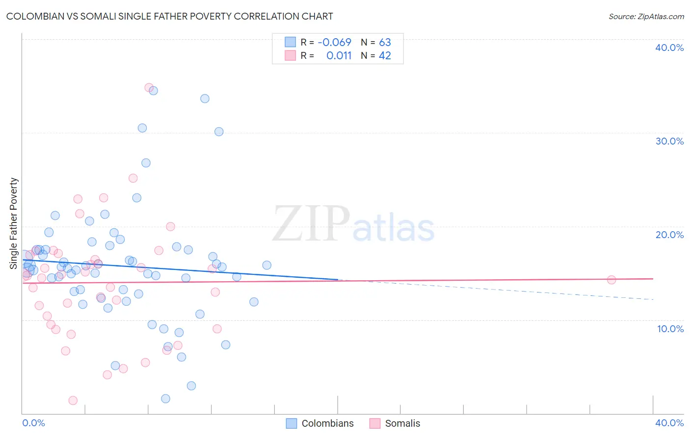 Colombian vs Somali Single Father Poverty